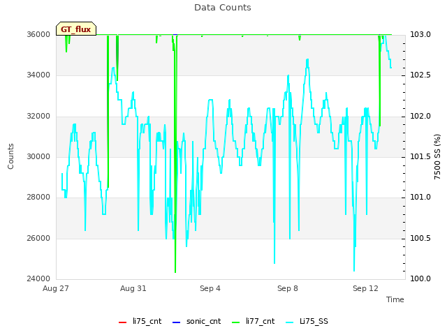 Explore the graph:Data Counts in a new window