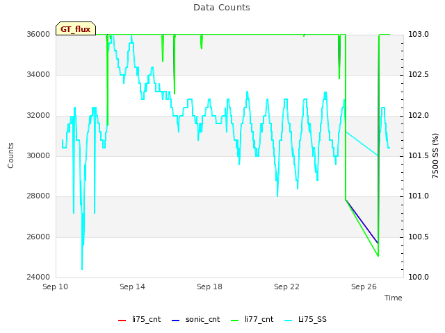Explore the graph:Data Counts in a new window