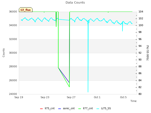 Explore the graph:Data Counts in a new window
