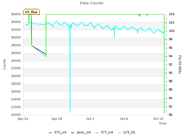 Explore the graph:Data Counts in a new window