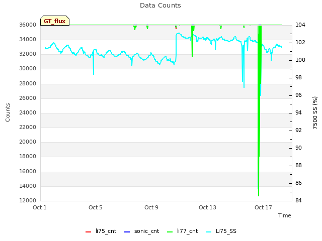 Explore the graph:Data Counts in a new window