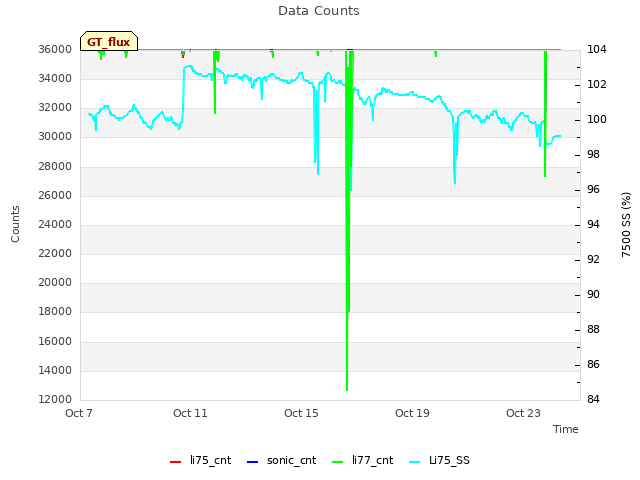 Explore the graph:Data Counts in a new window