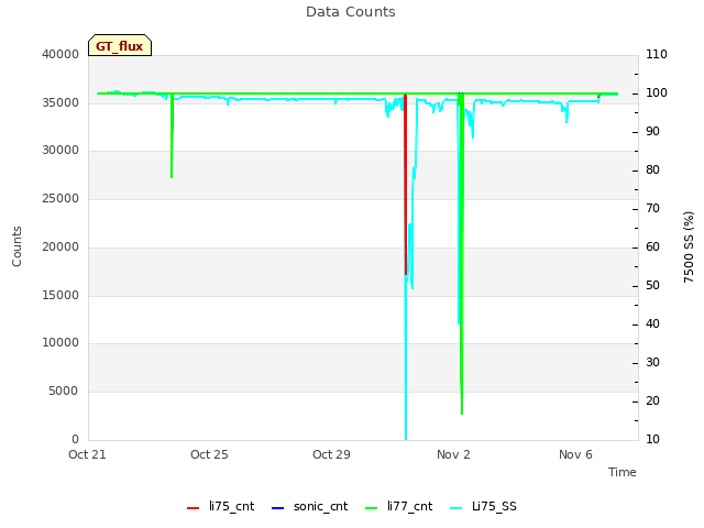 Explore the graph:Data Counts in a new window