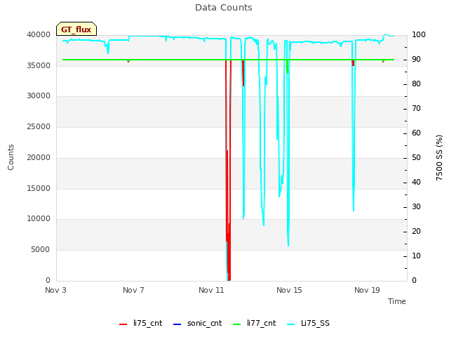 Explore the graph:Data Counts in a new window