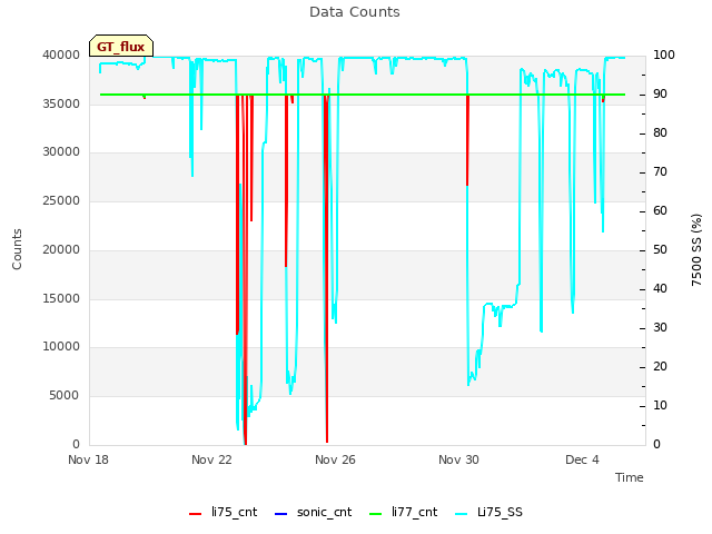 Explore the graph:Data Counts in a new window