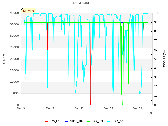 Explore the graph:Data Counts in a new window