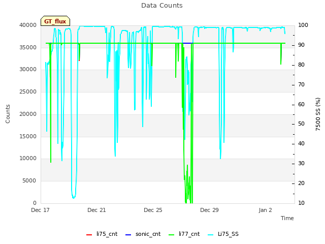 Explore the graph:Data Counts in a new window