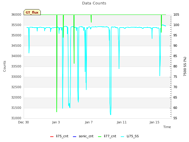 Explore the graph:Data Counts in a new window