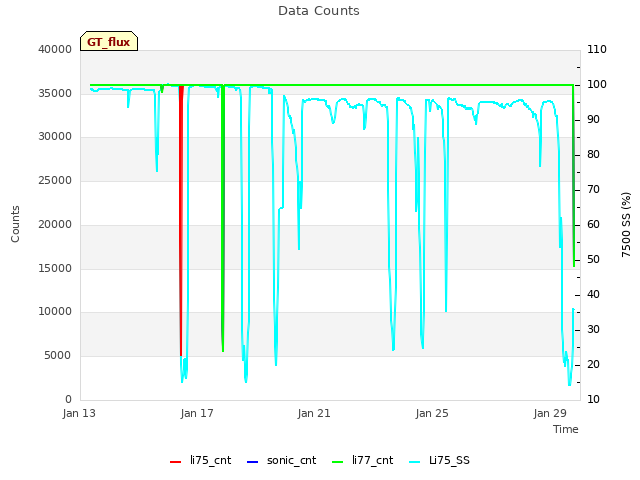 Explore the graph:Data Counts in a new window