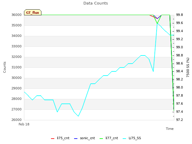 Explore the graph:Data Counts in a new window