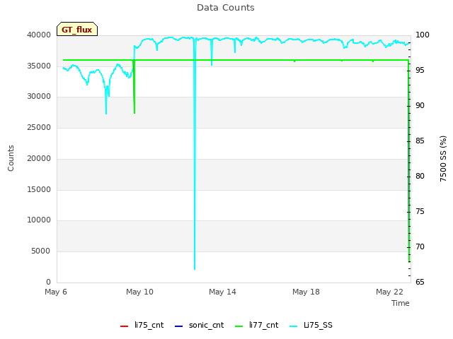 Explore the graph:Data Counts in a new window