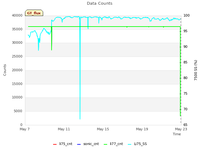 Explore the graph:Data Counts in a new window