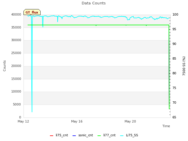 Explore the graph:Data Counts in a new window