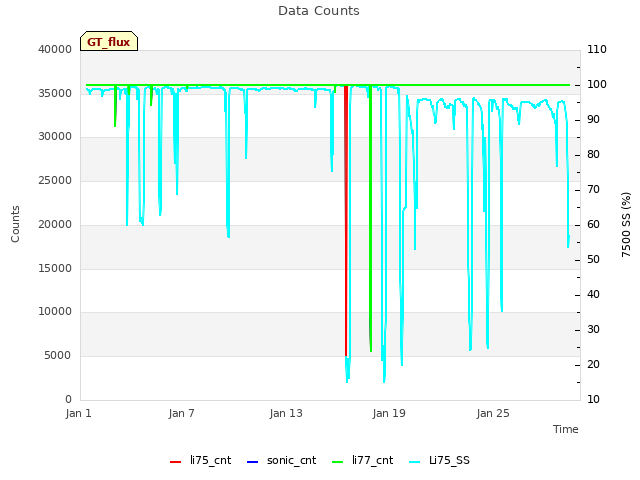 Graph showing Data Counts