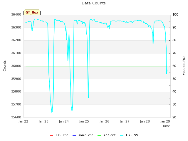 Graph showing Data Counts