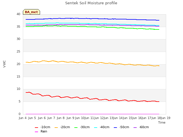 Graph showing Sentek Soil Moisture profile