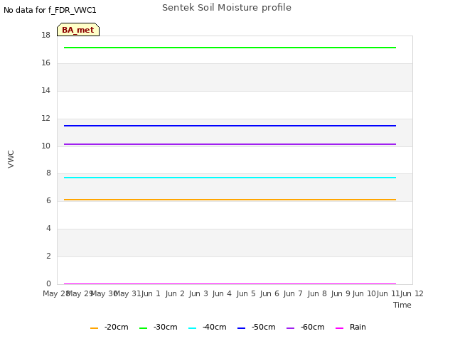 Graph showing Sentek Soil Moisture profile