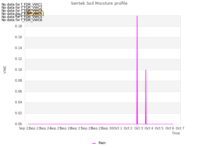 plot of Sentek Soil Moisture profile