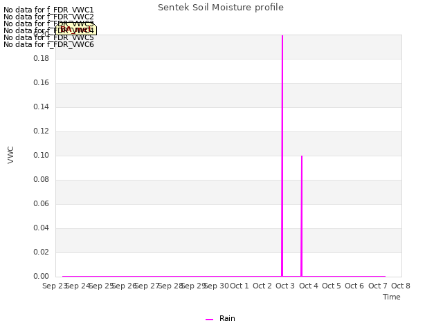 plot of Sentek Soil Moisture profile