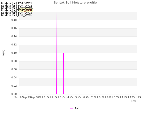 plot of Sentek Soil Moisture profile