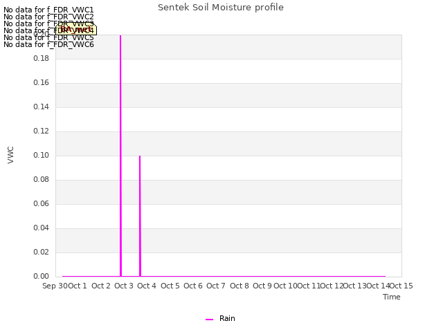 plot of Sentek Soil Moisture profile