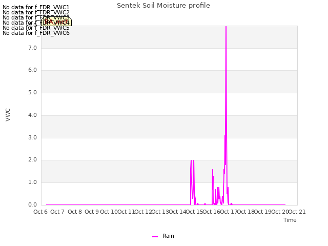 plot of Sentek Soil Moisture profile