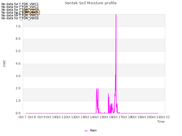 plot of Sentek Soil Moisture profile