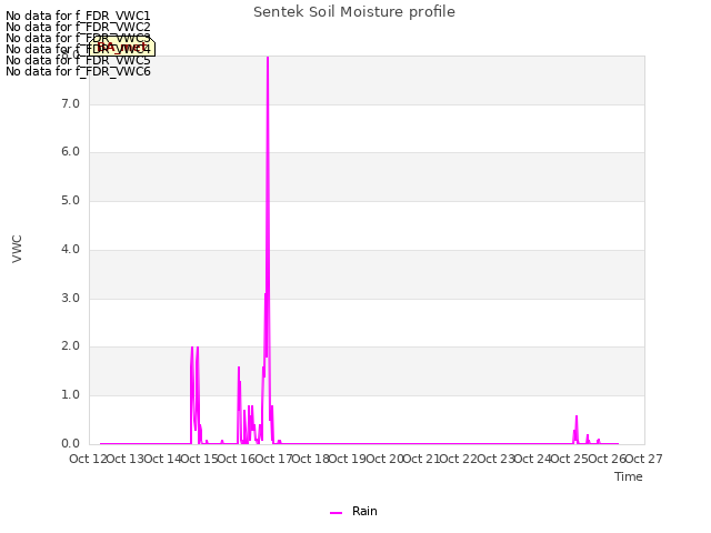 plot of Sentek Soil Moisture profile