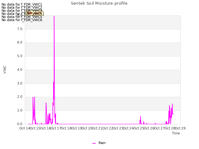 plot of Sentek Soil Moisture profile