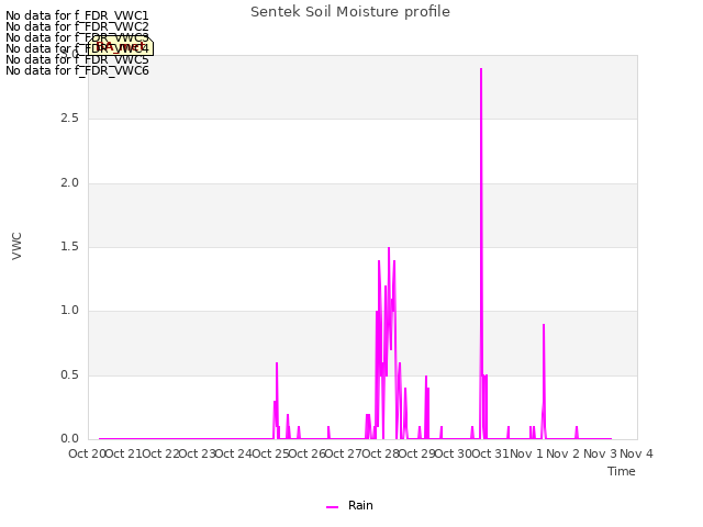 plot of Sentek Soil Moisture profile