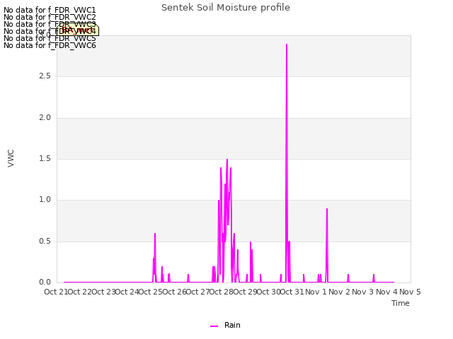 plot of Sentek Soil Moisture profile