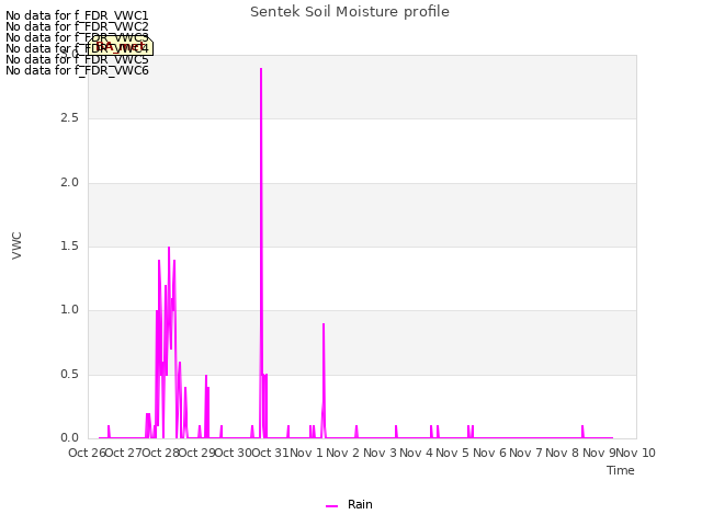 plot of Sentek Soil Moisture profile