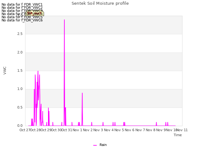 plot of Sentek Soil Moisture profile