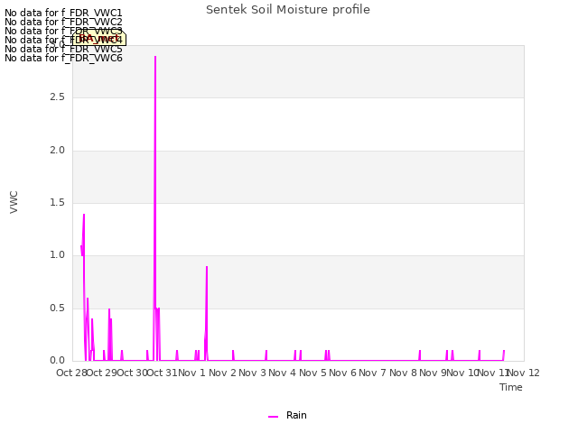 plot of Sentek Soil Moisture profile