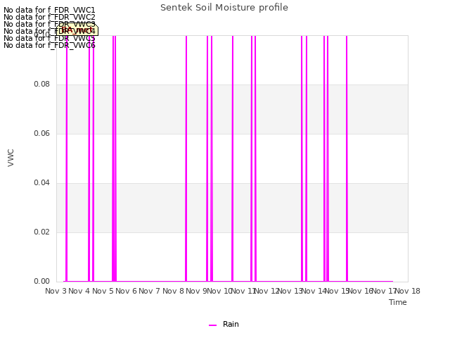 plot of Sentek Soil Moisture profile