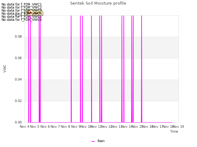 plot of Sentek Soil Moisture profile