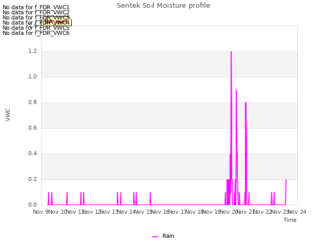 plot of Sentek Soil Moisture profile