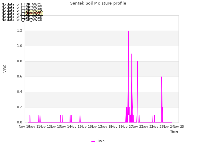 plot of Sentek Soil Moisture profile