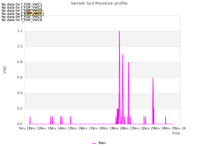 plot of Sentek Soil Moisture profile