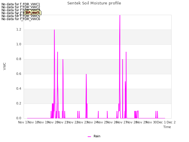 plot of Sentek Soil Moisture profile