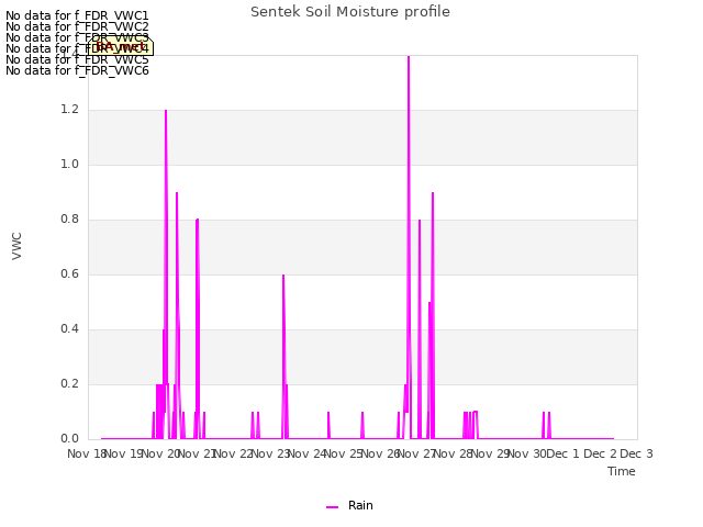 plot of Sentek Soil Moisture profile