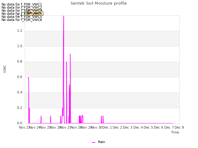 plot of Sentek Soil Moisture profile