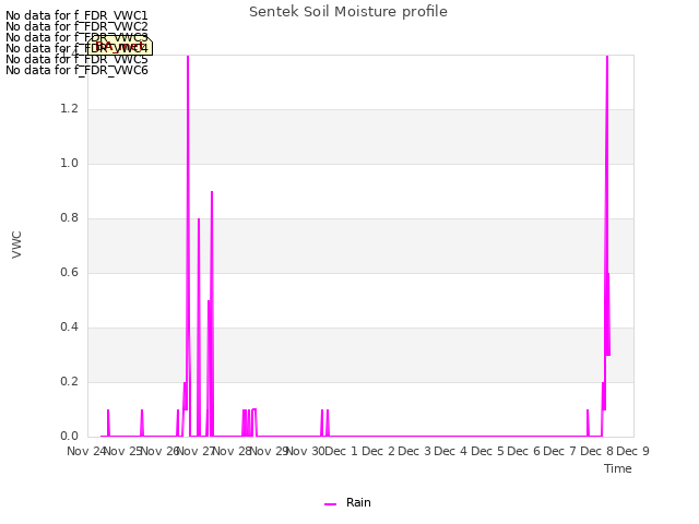 plot of Sentek Soil Moisture profile