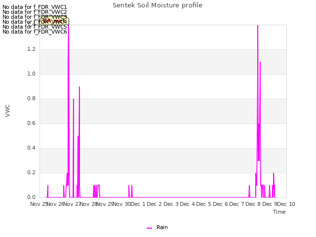 plot of Sentek Soil Moisture profile