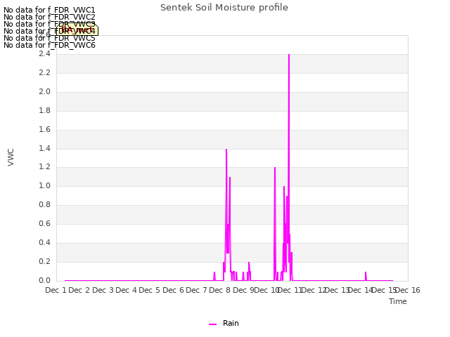 plot of Sentek Soil Moisture profile