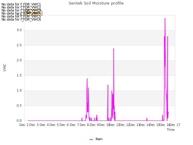 plot of Sentek Soil Moisture profile