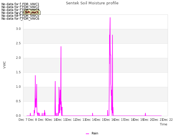 plot of Sentek Soil Moisture profile