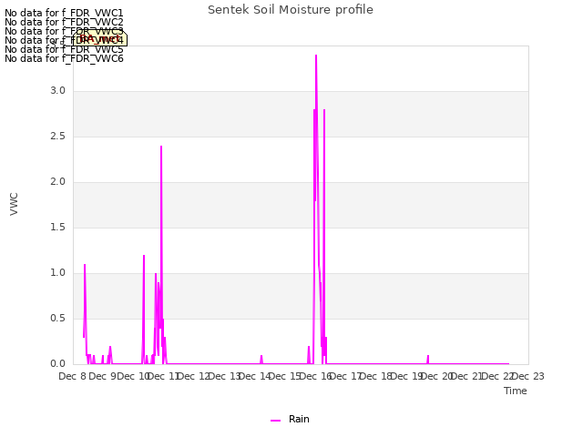 plot of Sentek Soil Moisture profile