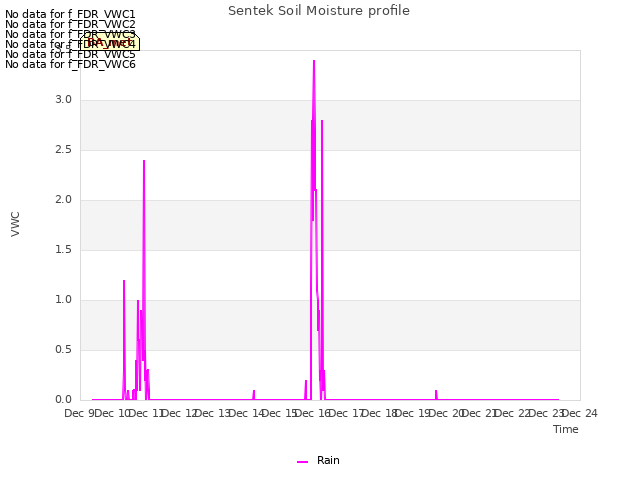 plot of Sentek Soil Moisture profile