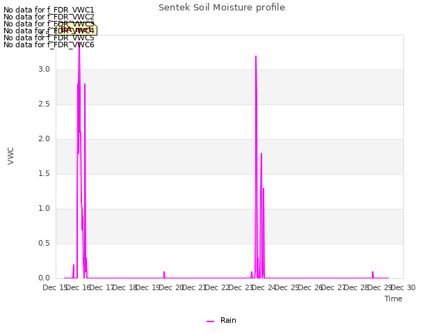 plot of Sentek Soil Moisture profile